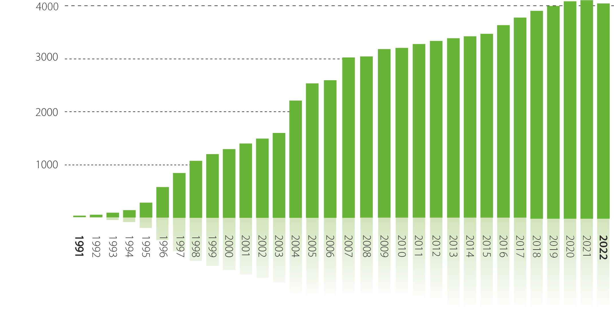 Number of employees