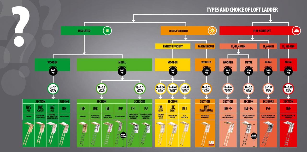 Types and choice of loft ladder